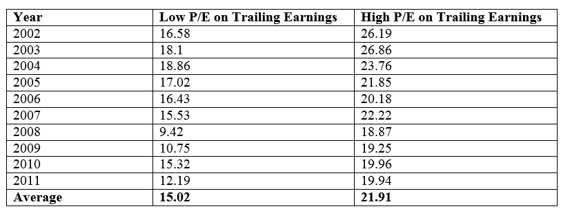 High and Low of Past Earnings