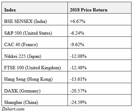 2018 World Market Returns
