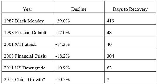 DJIA Five Day Losses of 10% or More Since 1976