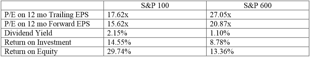 S&P 100 and S&P600