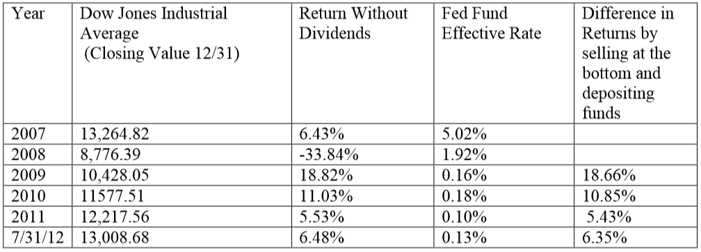 Dow Jones Industrial Returns and the Fed Fund Rate
