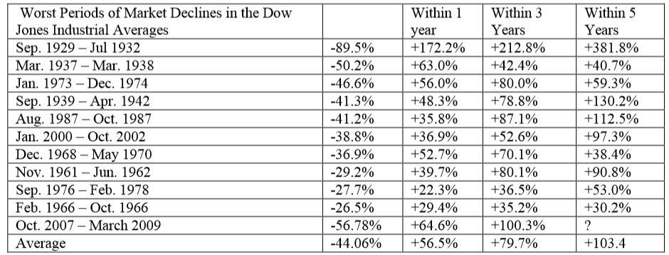 Worst Periods of Market Declines in the Dow