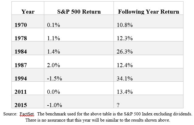 S&P Flat Years